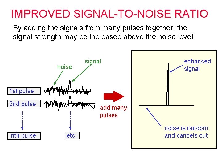 IMPROVED SIGNAL-TO-NOISE RATIO By adding the signals from many pulses together, the signal strength