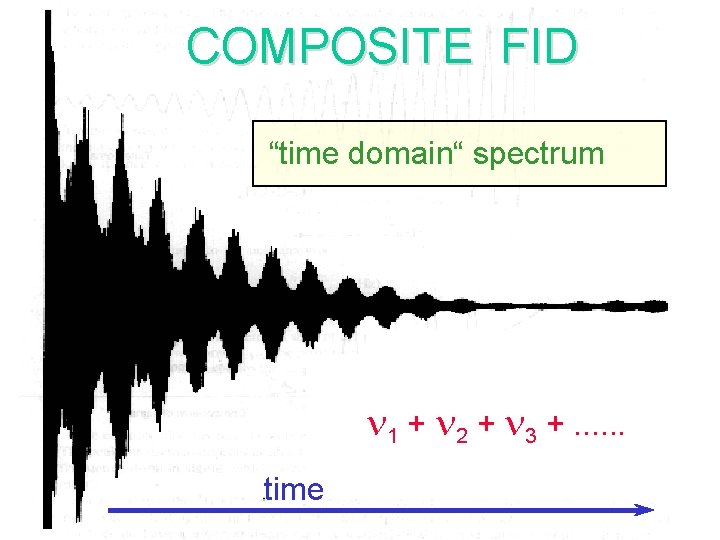 COMPOSITE FID “time domain“ spectrum n 1 + n 2 + n 3 +.