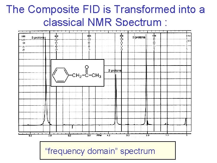 The Composite FID is Transformed into a classical NMR Spectrum : “frequency domain” spectrum