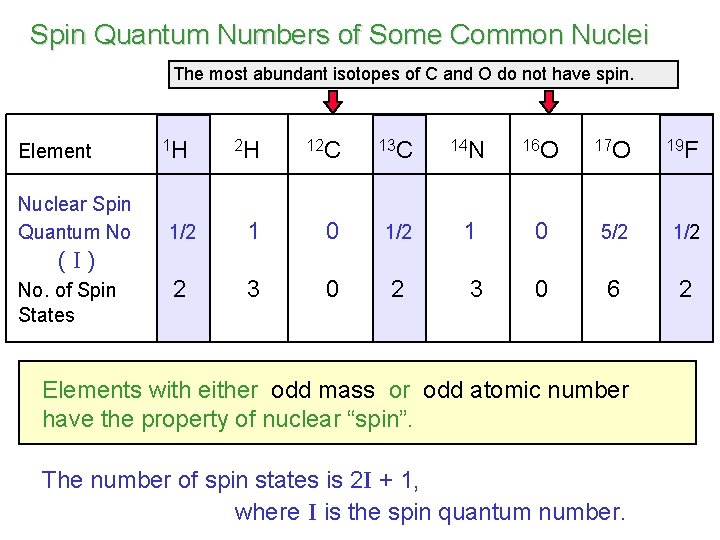 Spin Quantum Numbers of Some Common Nuclei The most abundant isotopes of C and