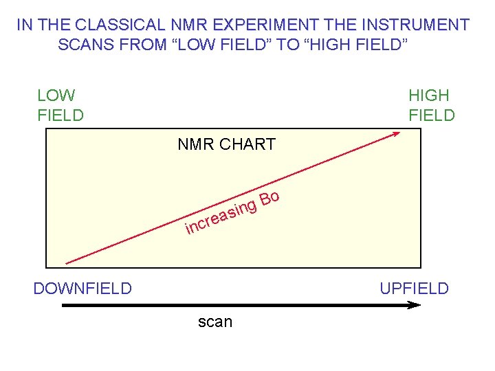 IN THE CLASSICAL NMR EXPERIMENT THE INSTRUMENT SCANS FROM “LOW FIELD” TO “HIGH FIELD”