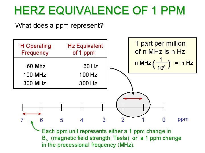 HERZ EQUIVALENCE OF 1 PPM What does a ppm represent? 1 H Operating Frequency