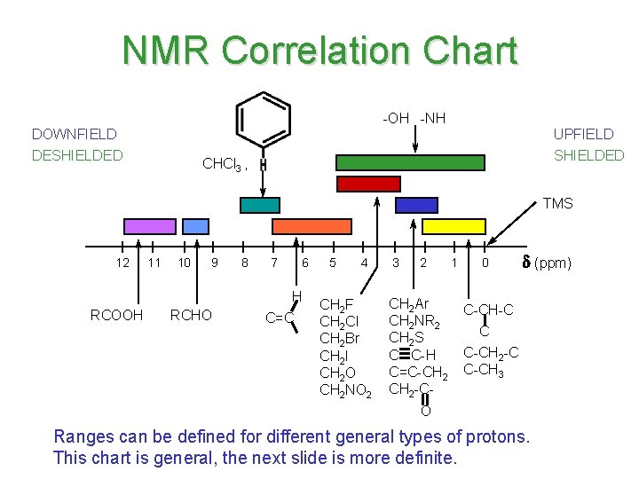 NMR Correlation Chart -OH -NH DOWNFIELD DESHIELDED UPFIELD SHIELDED CHCl 3 , TMS 12