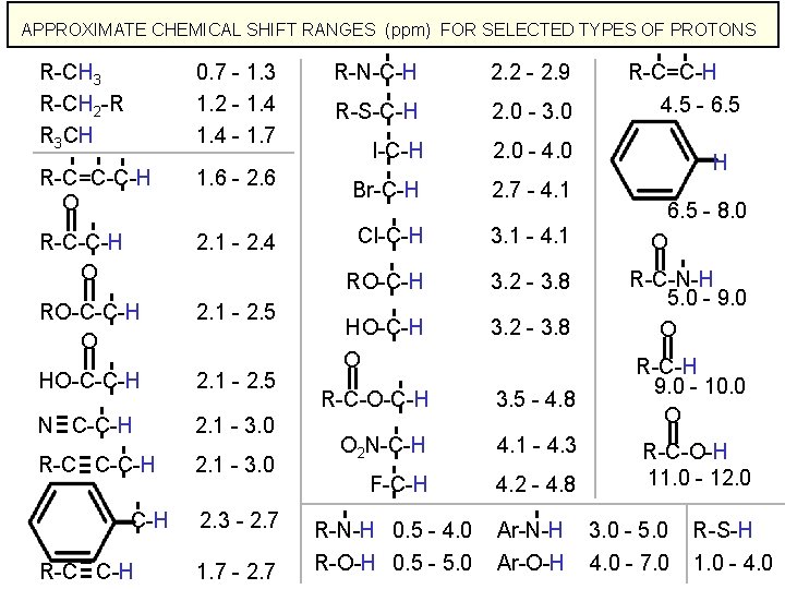 APPROXIMATE CHEMICAL SHIFT RANGES (ppm) FOR SELECTED TYPES OF PROTONS R-CH 3 R-CH 2