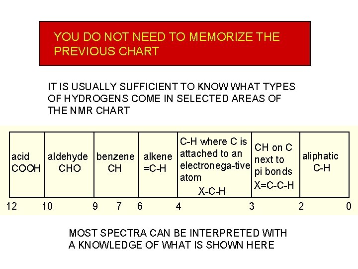 YOU DO NOT NEED TO MEMORIZE THE PREVIOUS CHART IT IS USUALLY SUFFICIENT TO