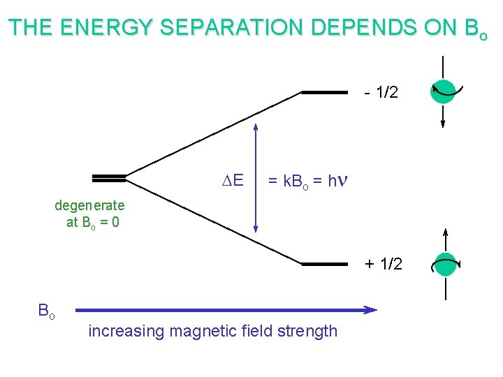 THE ENERGY SEPARATION DEPENDS ON Bo - 1/2 DE = k. Bo = hn