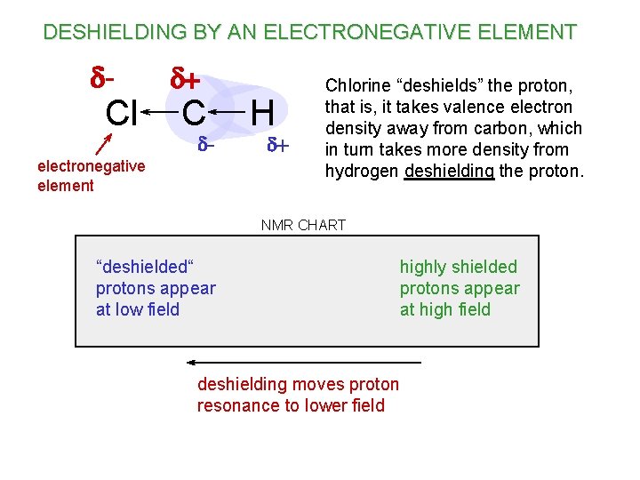DESHIELDING BY AN ELECTRONEGATIVE ELEMENT d- Cl d+ C d- electronegative element H d+