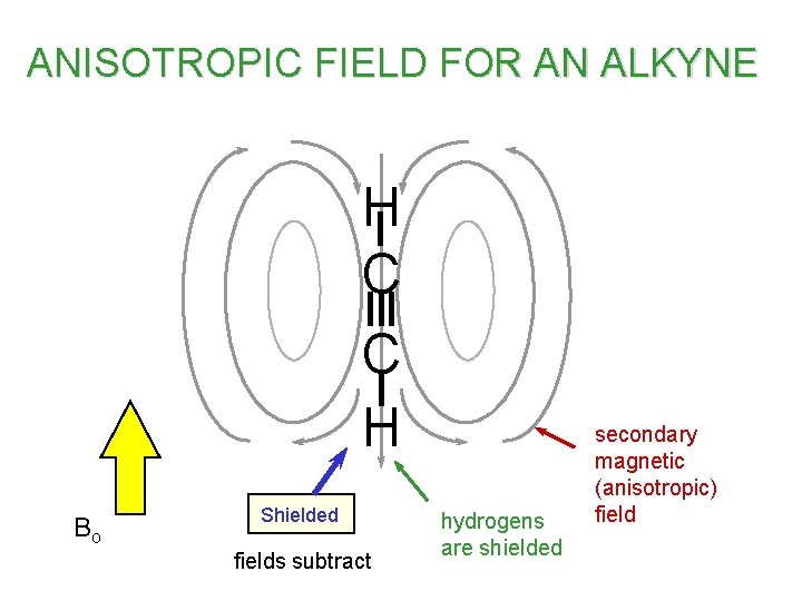 ANISOTROPIC FIELD FOR AN ALKYNE H C C H Bo Shielded fields subtract hydrogens