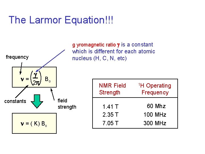 The Larmor Equation!!! g yromagnetic ratio g is a constant frequency which is different