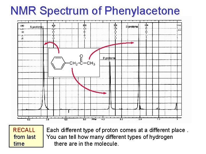 NMR Spectrum of Phenylacetone RECALL from last time Each different type of proton comes