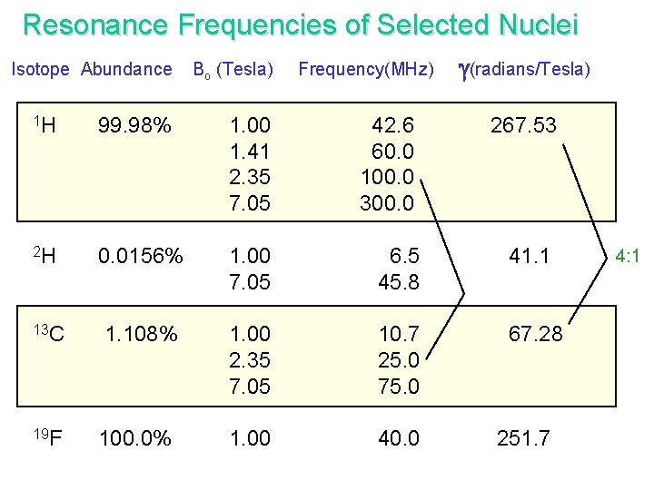 Resonance Frequencies of Selected Nuclei Isotope Abundance Bo (Tesla) Frequency(MHz) g(radians/Tesla) 1 H 99.