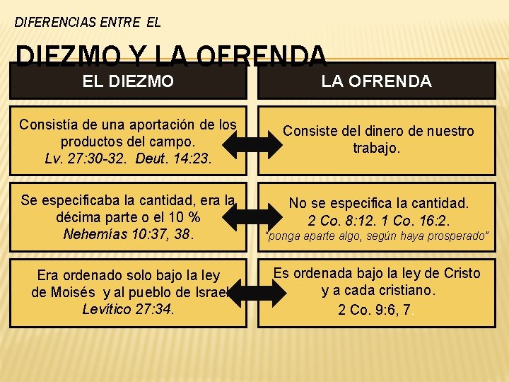 DIFERENCIAS ENTRE EL DIEZMO Y LA OFRENDA EL DIEZMO LA OFRENDA Consistía de una