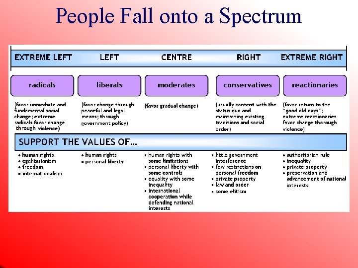 People Fall onto a Spectrum 