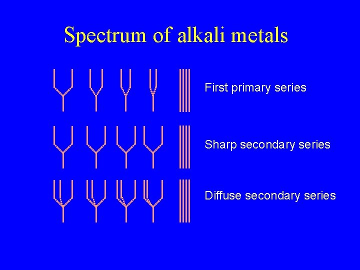 Spectrum of alkali metals First primary series Sharp secondary series Diffuse secondary series 
