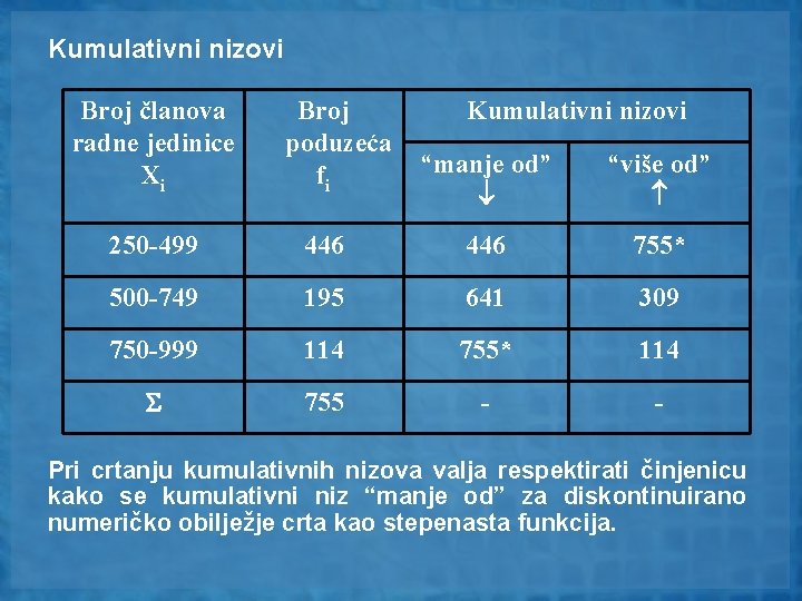 Kumulativni nizovi Broj članova radne jedinice Xi Broj poduzeća fi Kumulativni nizovi “manje od”