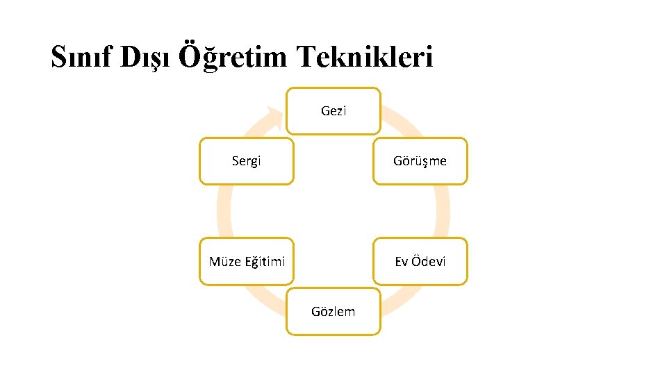 Sınıf Dışı Öğretim Teknikleri Gezi Sergi Görüşme Müze Eğitimi Ev Ödevi Gözlem 