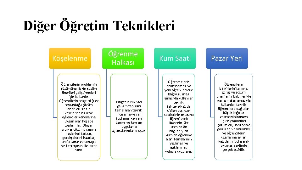 Diğer Öğretim Teknikleri Köşelenme Öğrencilerin problemin çözümüne ilişkin çözüm önerileri geliştirmeleri için kullanılır. Öğrencilerin