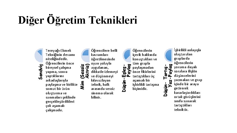 Öğrencilerin içerik hakkında konuştukları ve tüm grupla paylaşmadan önce fikirlerini tartıştıkları üç aşamalı bir