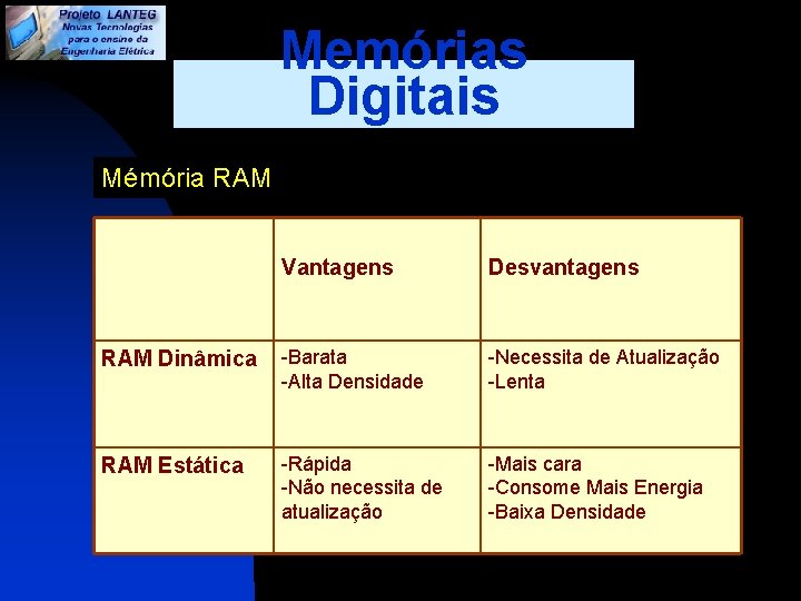 Memórias Digitais Mémória RAM Vantagens Desvantagens RAM Dinâmica -Barata -Alta Densidade -Necessita de Atualização
