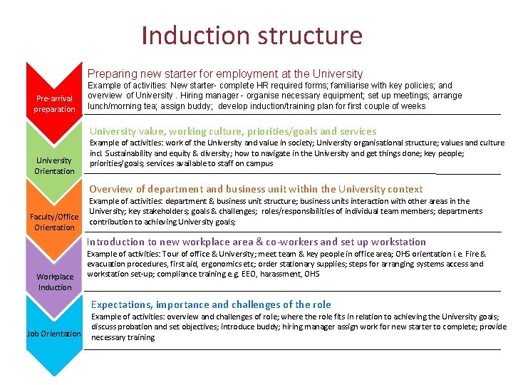 Induction structure Preparing new starter for employment at the University Pre-arrival preparation Example of