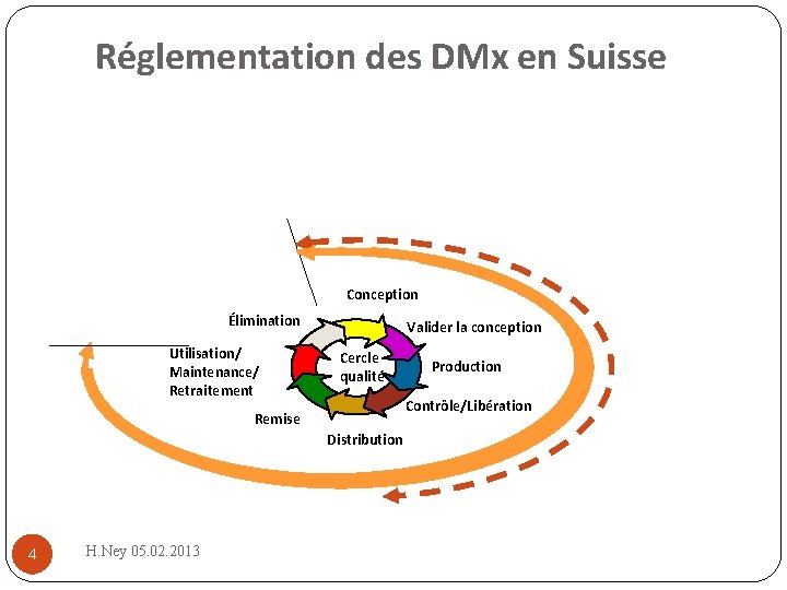 Réglementation des DMx en Suisse Conception Élimination Utilisation/ Maintenance/ Retraitement Valider la conception Cercle