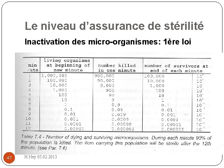 Le niveau d’assurance de stérilité Inactivation des micro-organismes: 1ère loi 47 H. Ney 05.