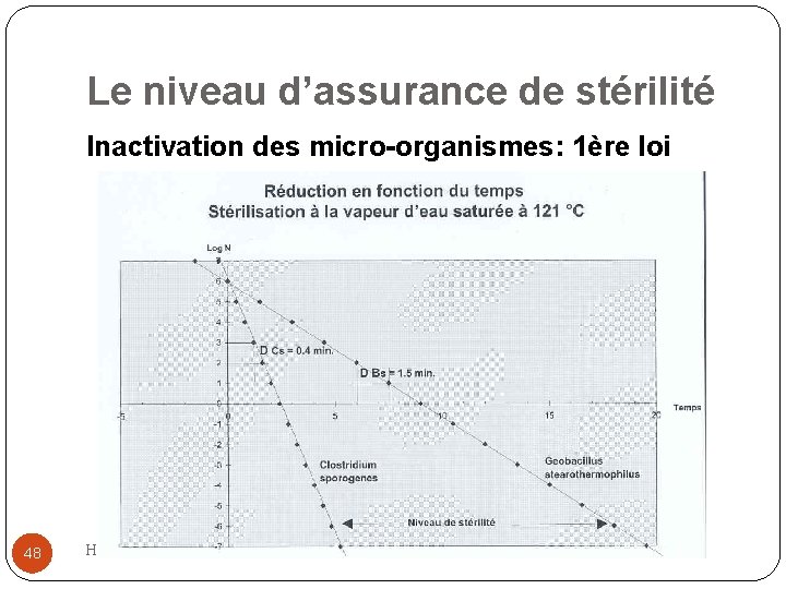 Le niveau d’assurance de stérilité Inactivation des micro-organismes: 1ère loi 48 H. Ney 05.