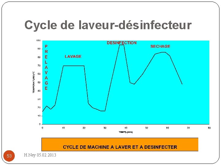 Cycle de laveur-désinfecteur 53 H. Ney 05. 02. 2013 