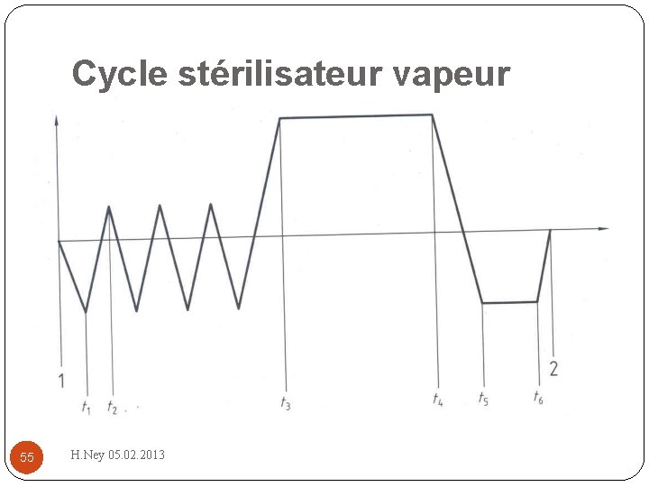 Cycle stérilisateur vapeur 55 H. Ney 05. 02. 2013 