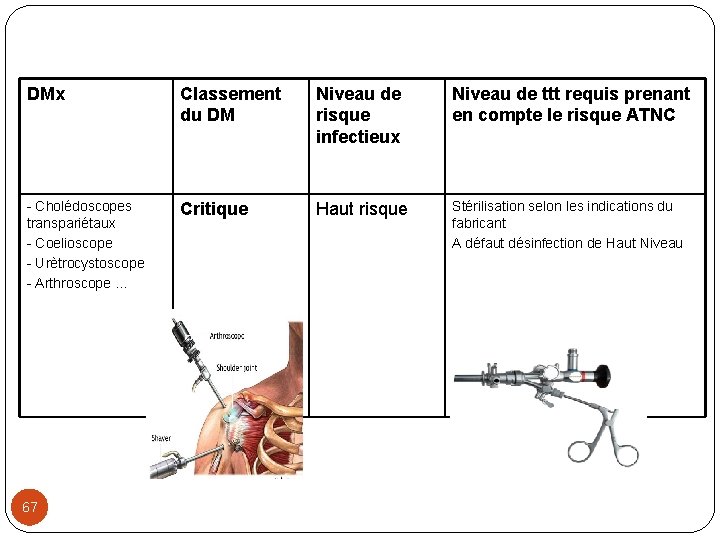 DMx Classement du DM Niveau de risque infectieux Niveau de ttt requis prenant en