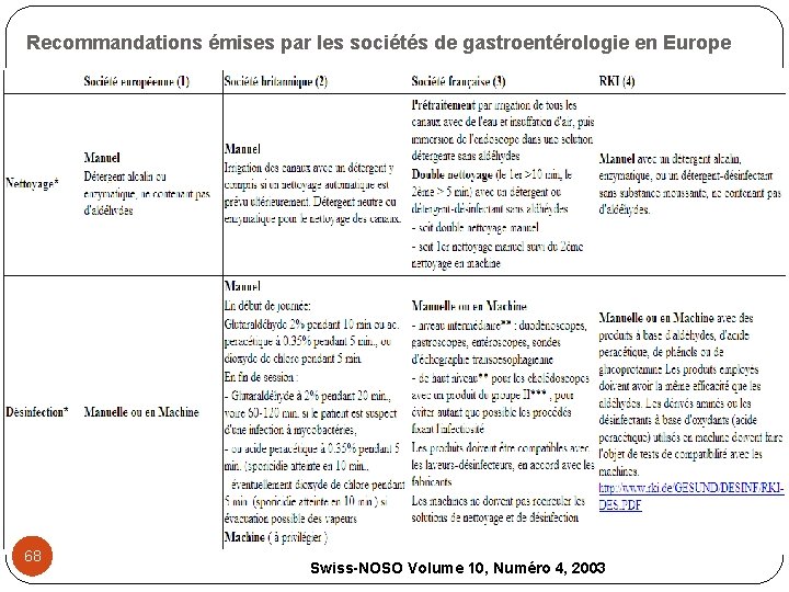 Recommandations émises par les sociétés de gastroentérologie en Europe 68 Swiss-NOSO Volume 10, Numéro