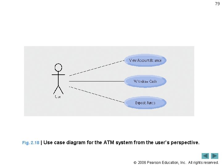 79 Fig. 2. 18 | Use case diagram for the ATM system from the