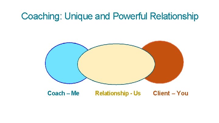 Coaching: Unique and Powerful Relationship Coach – Me Relationship - Us Client – You