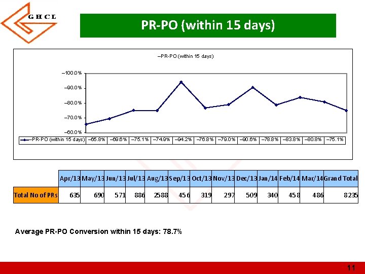 PR-PO (within 15 days) – 100. 0% – 90. 0% – 80. 0% –