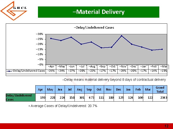 –Material Delivery –Delay/Undelivered Cases – 30% – 25% – 20% – 15% – 10%