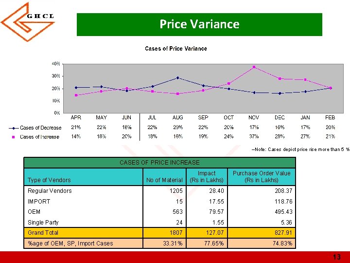 Price Variance –Note: Cases depict price rise more than 5 % CASES OF PRICE