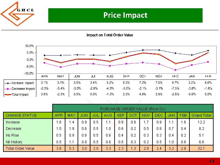Price Impact PURCHASE ORDER VALUE (Rs in Cr. ) CHANGE STATUS APR MAY JUN