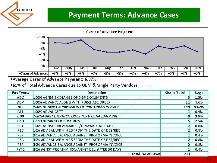 Payment Terms: Advance Cases – Cases of Advance Payment – 10% – 8% –
