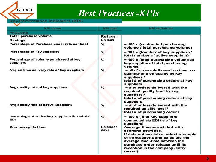 Best Practices -KPIs 6 