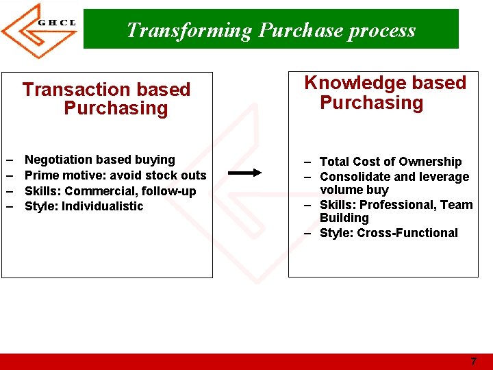 Transforming Purchase process Transaction based Purchasing – – Negotiation based buying Prime motive: avoid