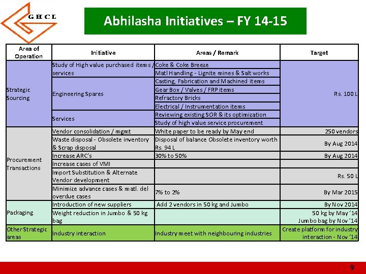 Abhilasha Initiatives – FY 14 -15 Area of Operation Strategic Sourcing Procurement Transactions Packaging