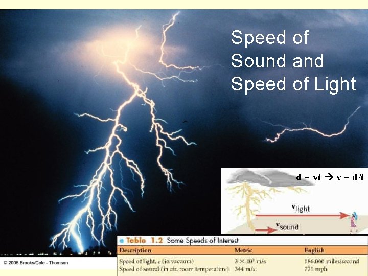 Speed of Sound and Speed of Light d = vt v = d/t 114