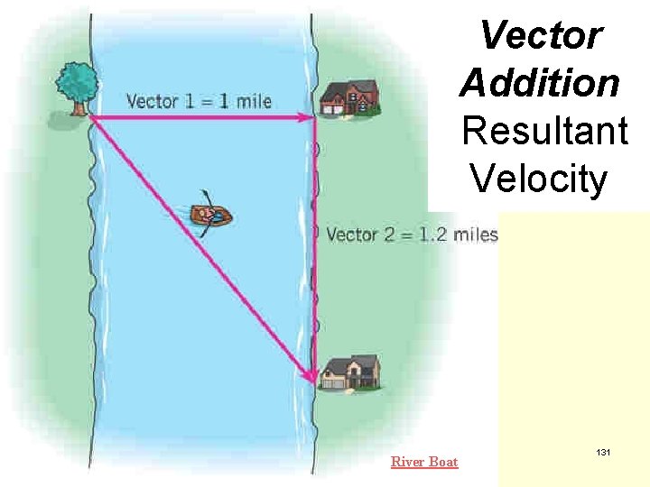 Vector Addition Resultant Velocity River Boat 131 