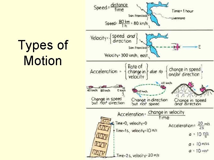 Types of Motion 160 