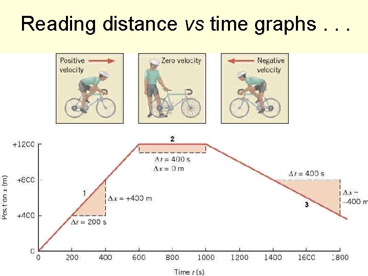 Reading distance vs time graphs. . . 167 