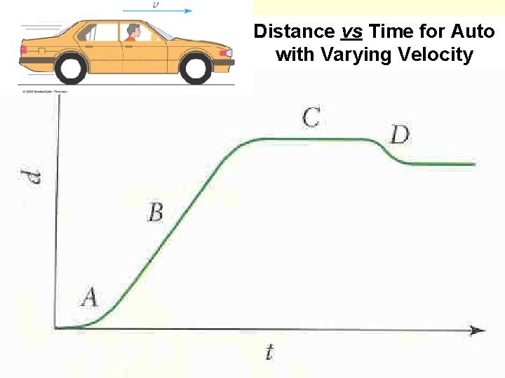 Distance vs Time for Auto with Varying Velocity 168 