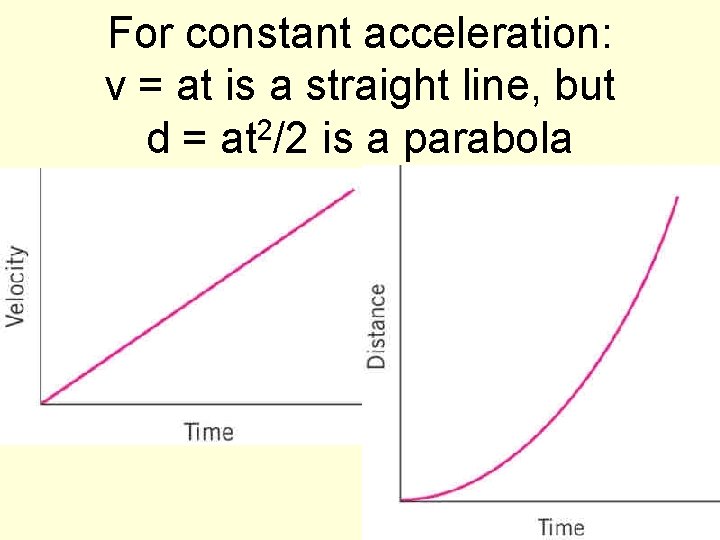 For constant acceleration: v = at is a straight line, but 2 d =