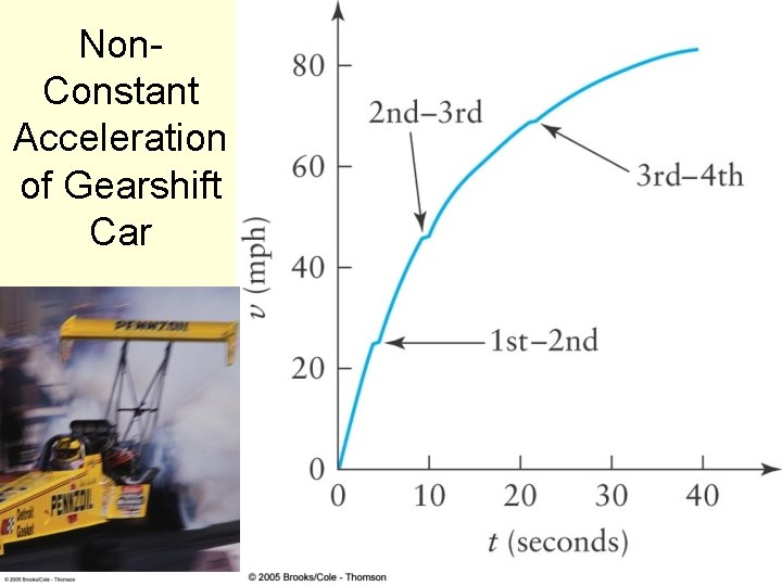 Non. Constant Acceleration of Gearshift Car 178 