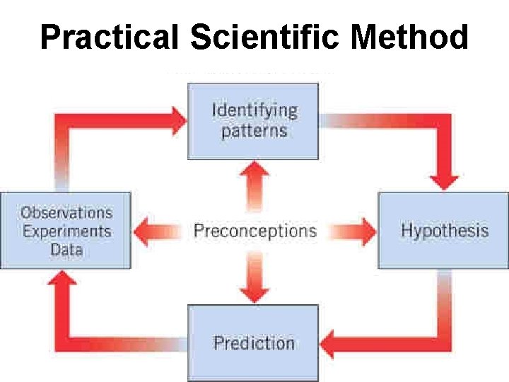 Practical Scientific Method 54 