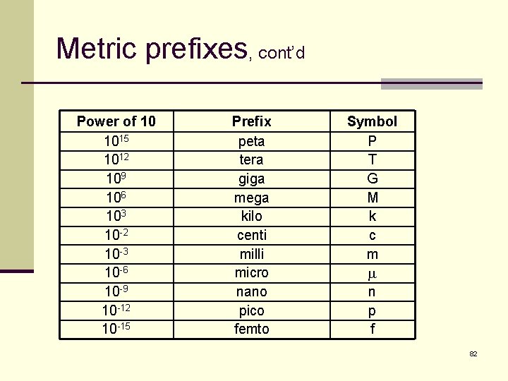 Metric prefixes, cont’d Power of 10 1015 1012 109 106 103 10 -2 10